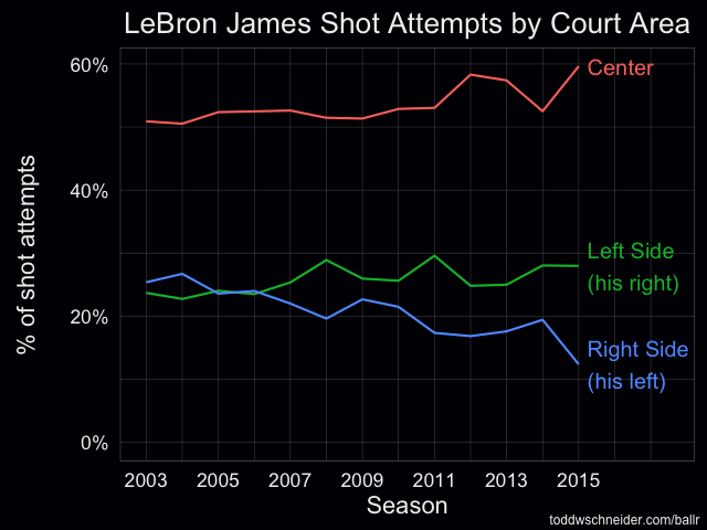 lebron distribution by area