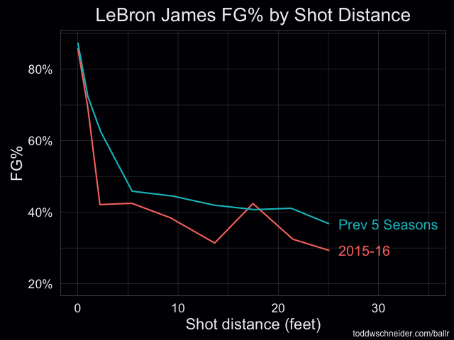 lebron fg pct by area