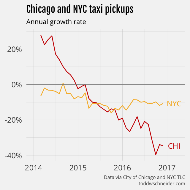 chicago vs nyc taxi growth