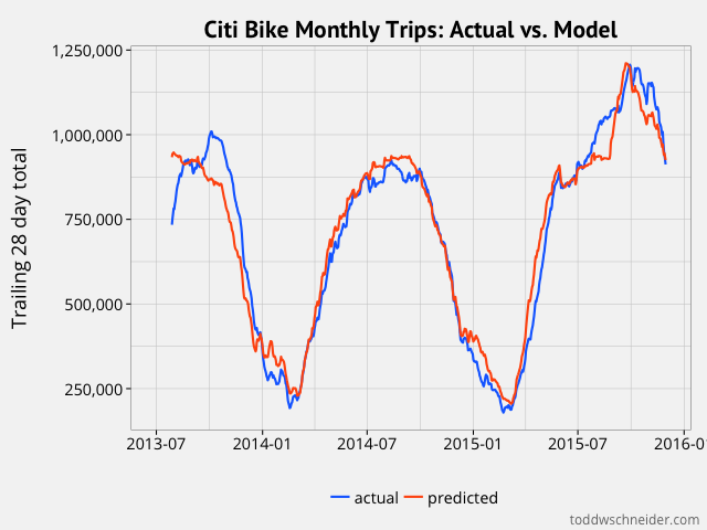 model results monthly