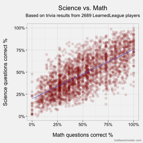 A Statistical Analysis Of The LearnedLeague Trivia Competition | R-bloggers