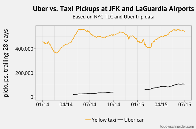 Analyzing 1 1 Billion NYC Taxi And Uber Trips With A Vengeance R 