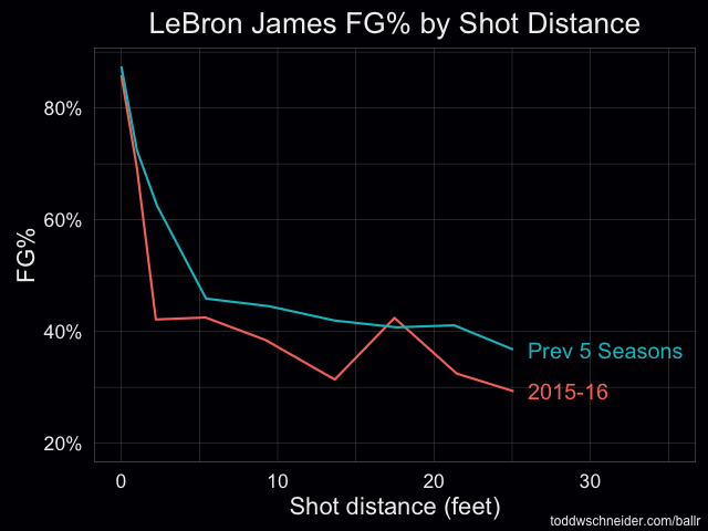 We analysed 4,678,387 NBA shots 