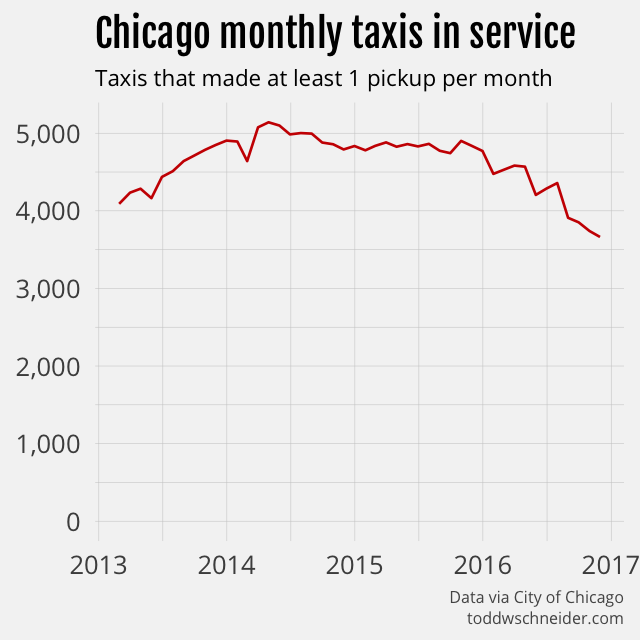 taxis in use