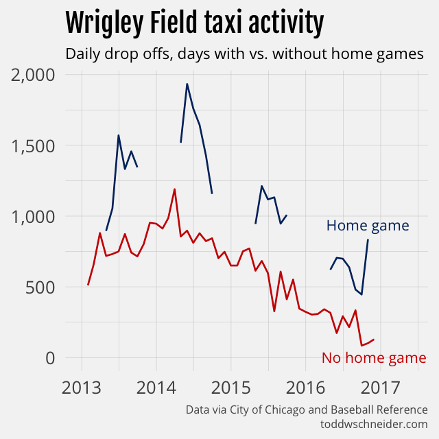 wrigley field drop offs