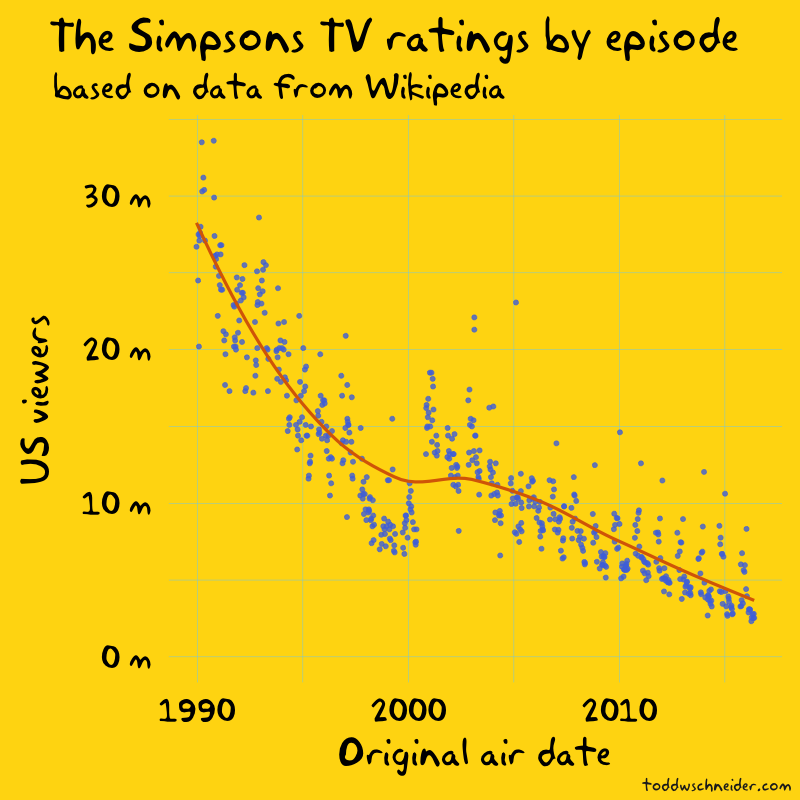 Simpsons distance-time graphs