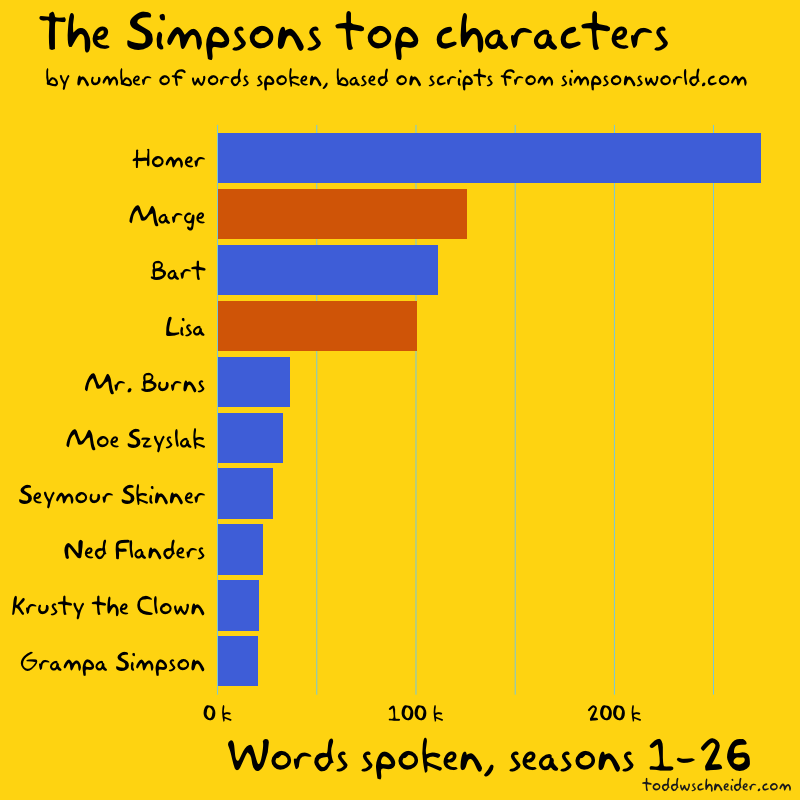 The Simpsons By The Data Todd W Schneider